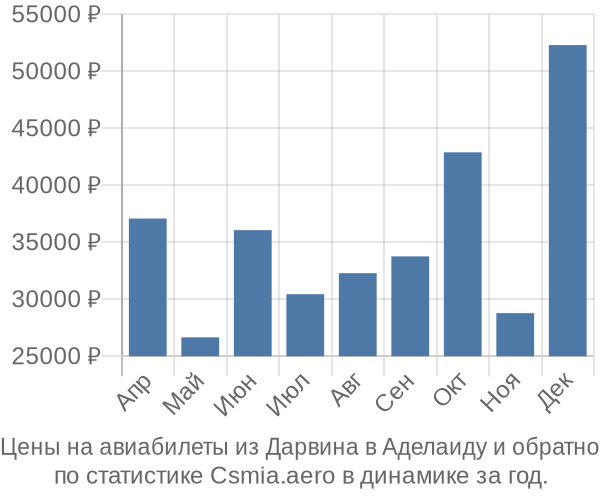 Авиабилеты из Дарвина в Аделаиду цены