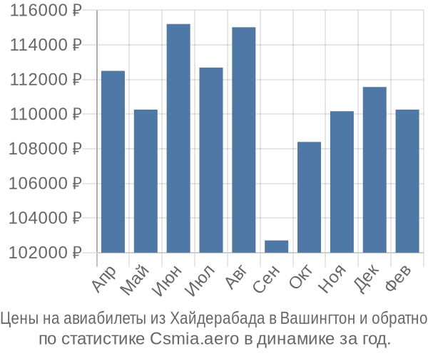 Авиабилеты из Хайдерабада в Вашингтон цены