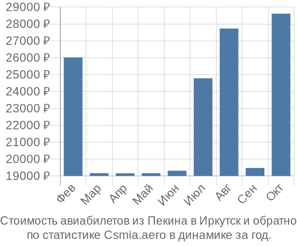 Стоимость авиабилетов из Пекина в Иркутск