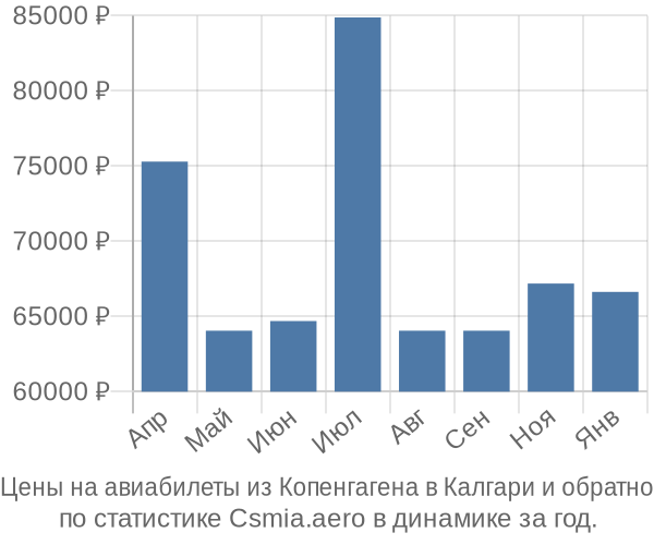 Авиабилеты из Копенгагена в Калгари цены