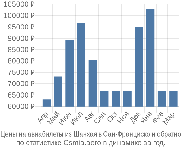 Авиабилеты из Шанхая в Сан-Франциско цены