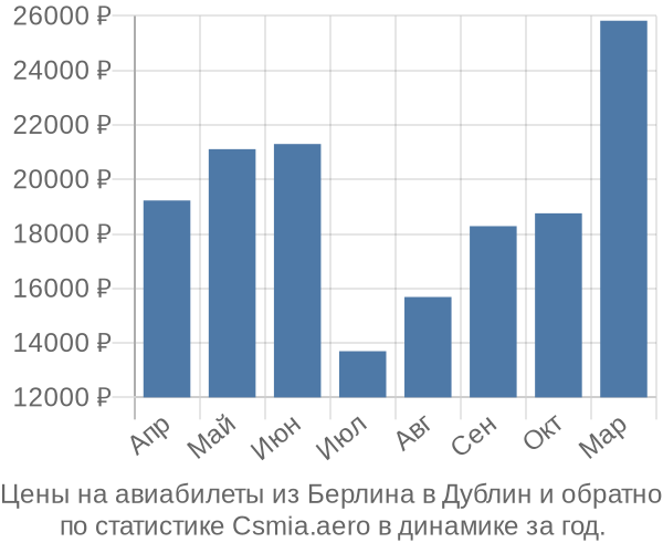 Авиабилеты из Берлина в Дублин цены