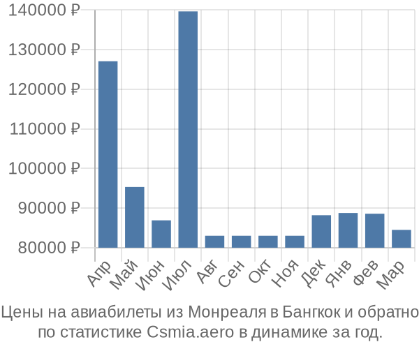 Авиабилеты из Монреаля в Бангкок цены