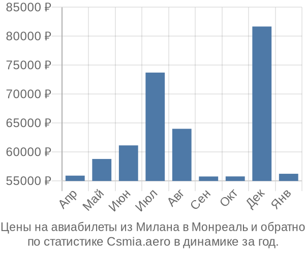 Авиабилеты из Милана в Монреаль цены