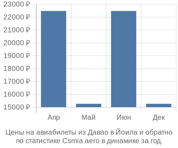 Авиабилеты из Давао в Йоила цены