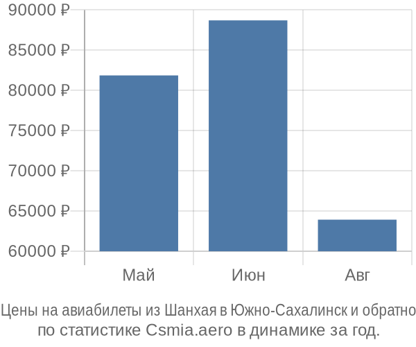 Авиабилеты из Шанхая в Южно-Сахалинск цены