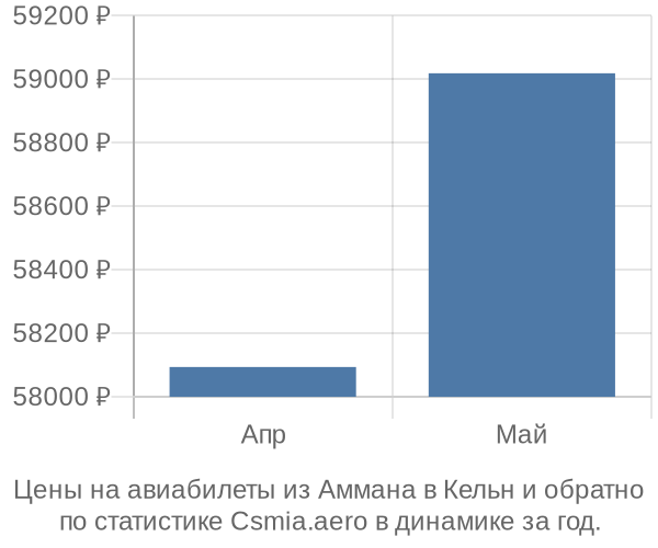 Авиабилеты из Аммана в Кельн цены