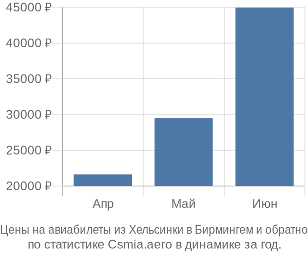 Авиабилеты из Хельсинки в Бирмингем цены