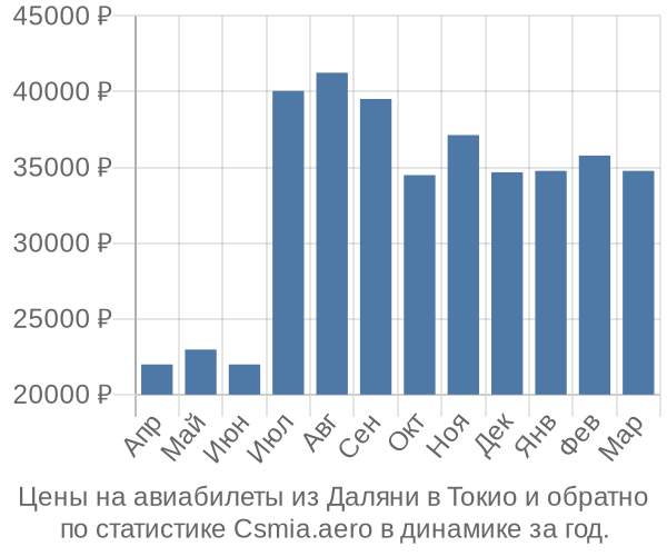 Авиабилеты из Даляни в Токио цены