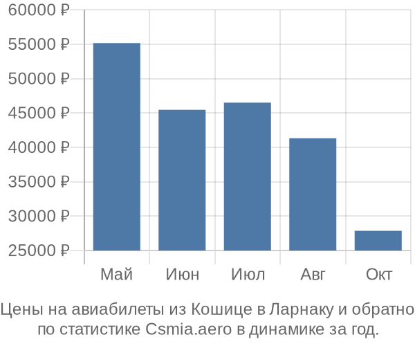 Авиабилеты из Кошице в Ларнаку цены