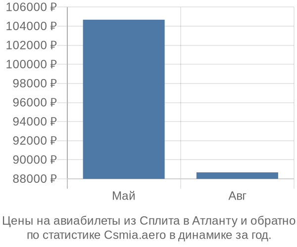 Авиабилеты из Сплита в Атланту цены