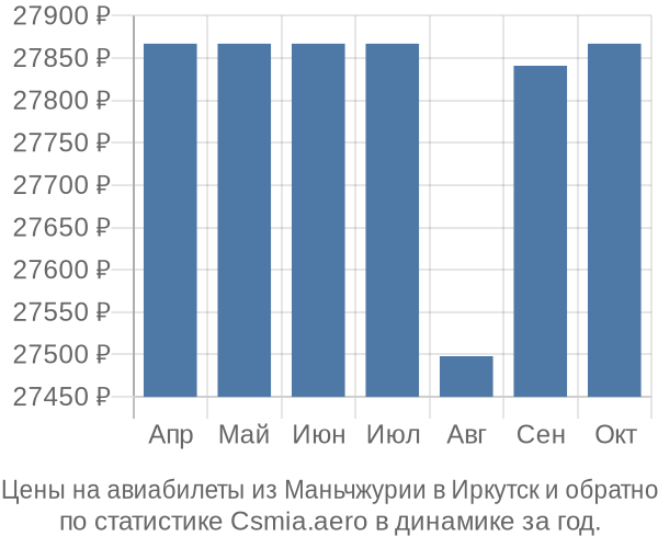 Авиабилеты из Маньчжурии в Иркутск цены