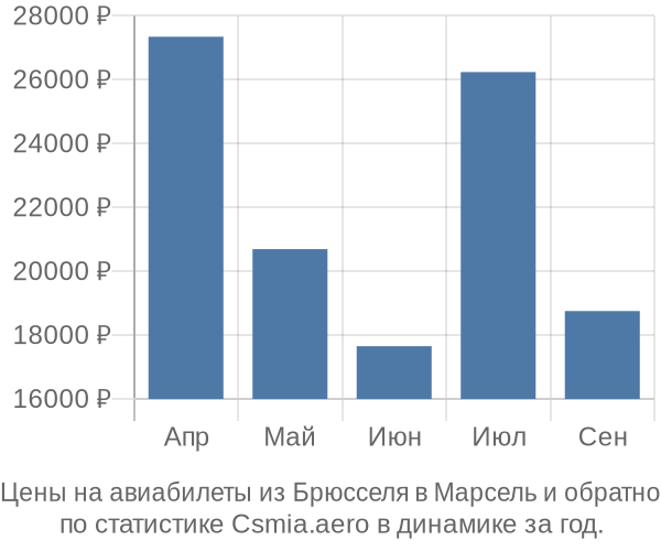 Авиабилеты из Брюсселя в Марсель цены