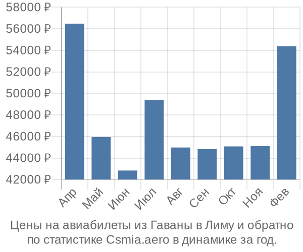 Авиабилеты из Гаваны в Лиму цены