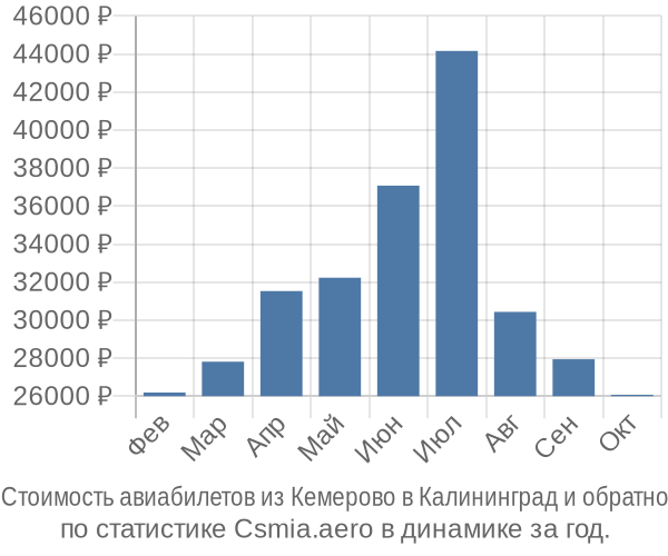 Стоимость авиабилетов из Кемерово в Калининград