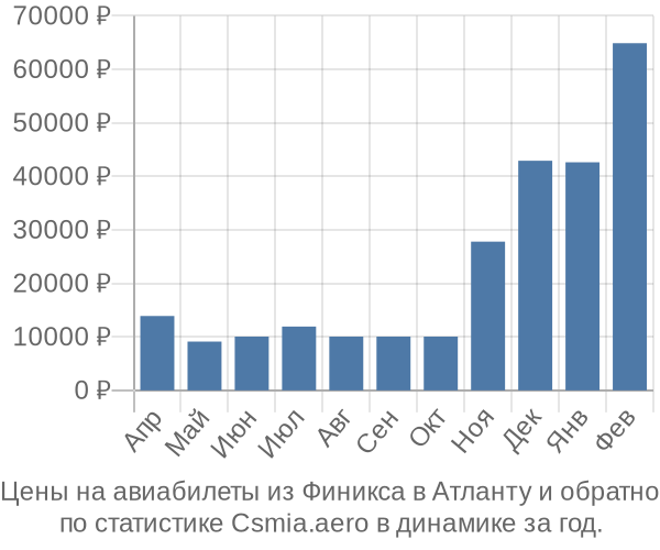 Авиабилеты из Финикса в Атланту цены