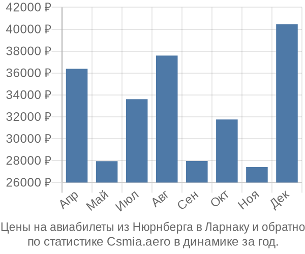 Авиабилеты из Нюрнберга в Ларнаку цены