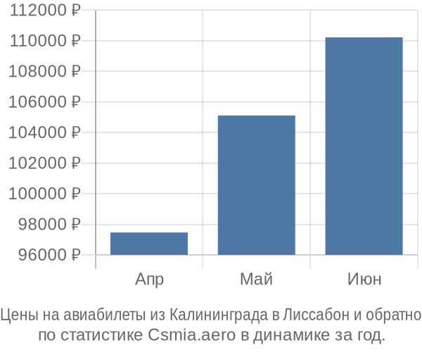 Авиабилеты из Калининграда в Лиссабон цены