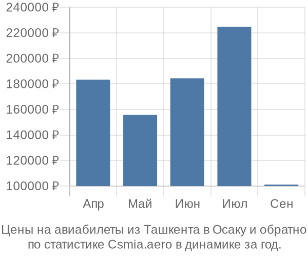 Авиабилеты из Ташкента в Осаку цены