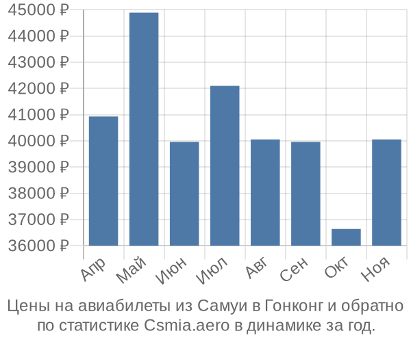 Авиабилеты из Самуи в Гонконг цены