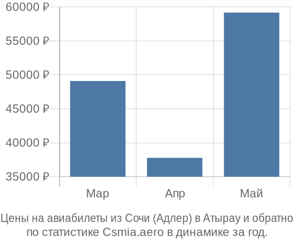 Авиабилеты из Сочи (Адлер) в Атырау цены