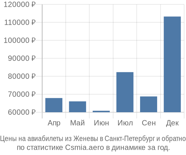Авиабилеты из Женевы в Санкт-Петербург цены