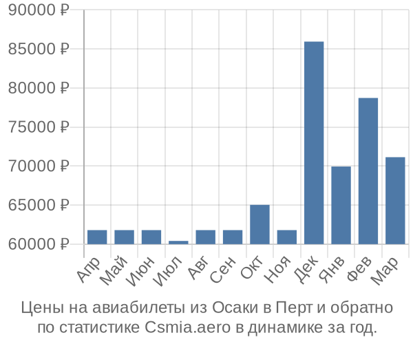 Авиабилеты из Осаки в Перт цены