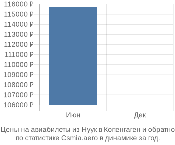 Авиабилеты из Нуук в Копенгаген цены