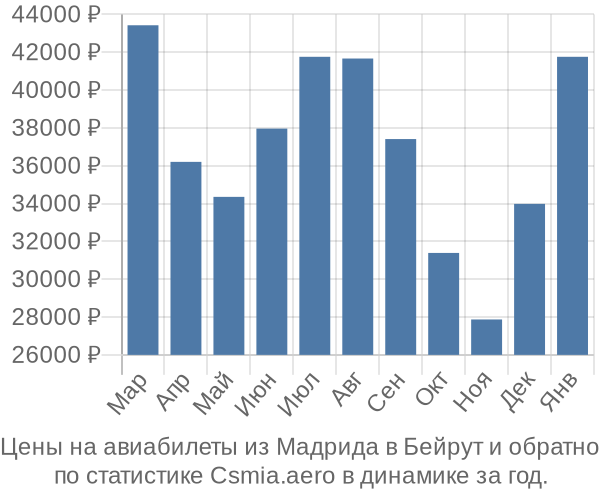 Авиабилеты из Мадрида в Бейрут цены