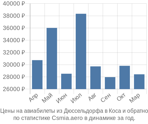 Авиабилеты из Дюссельдорфа в Коса цены