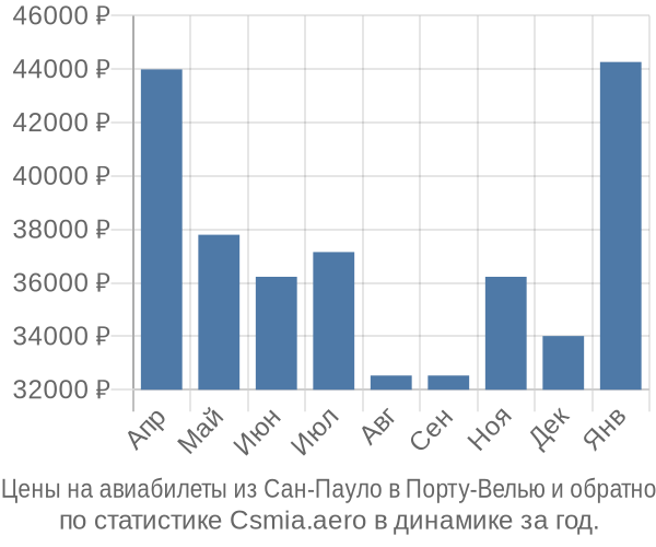 Авиабилеты из Сан-Пауло в Порту-Велью цены