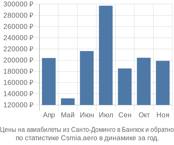 Авиабилеты из Санто-Доминго в Бангкок цены