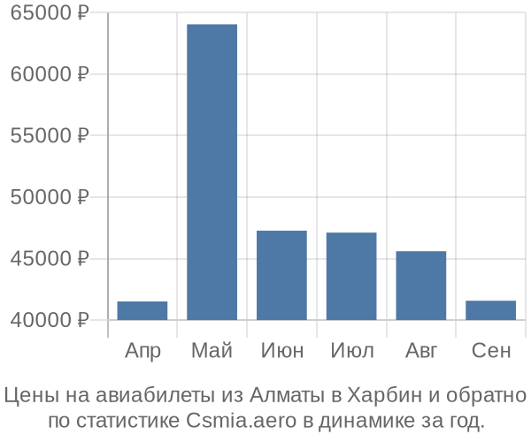 Авиабилеты из Алматы в Харбин цены