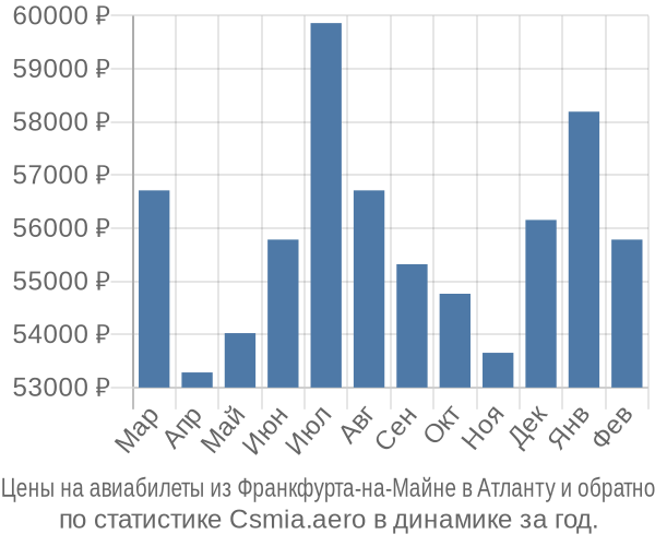 Авиабилеты из Франкфурта-на-Майне в Атланту цены