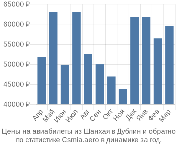 Авиабилеты из Шанхая в Дублин цены