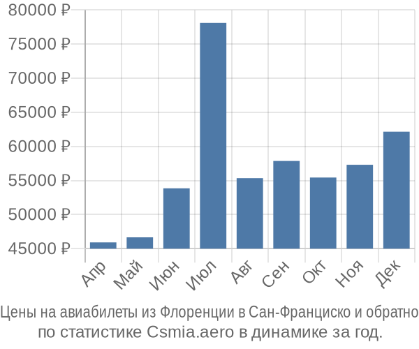 Авиабилеты из Флоренции в Сан-Франциско цены