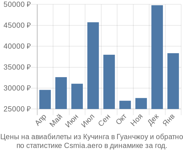 Авиабилеты из Кучинга в Гуанчжоу цены