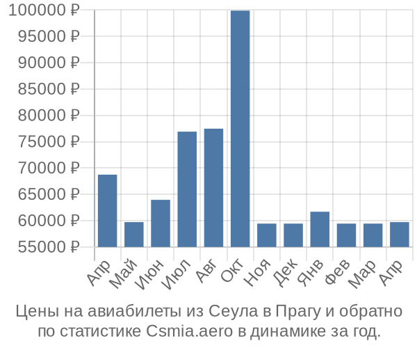 Авиабилеты из Сеула в Прагу цены