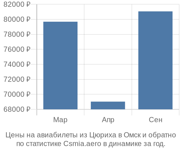 Авиабилеты из Цюриха в Омск цены