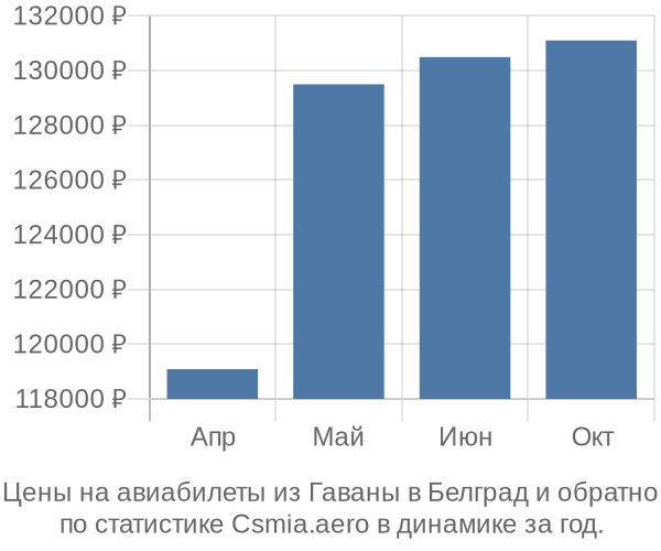 Авиабилеты из Гаваны в Белград цены