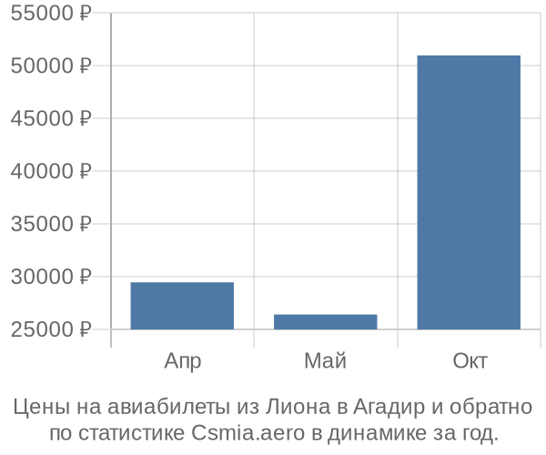 Авиабилеты из Лиона в Агадир цены