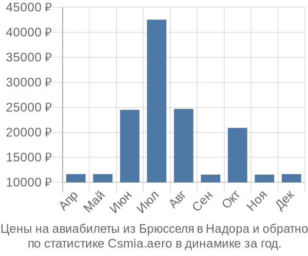 Авиабилеты из Брюсселя в Надора цены