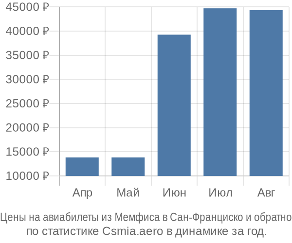 Авиабилеты из Мемфиса в Сан-Франциско цены