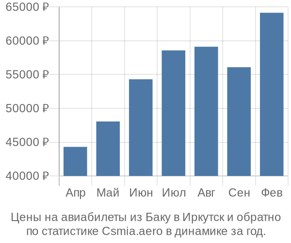 Авиабилеты из Баку в Иркутск цены