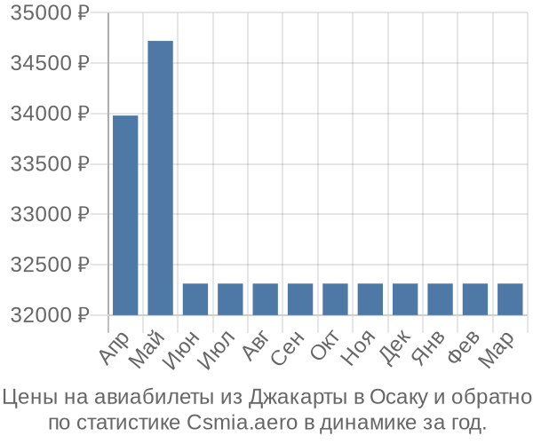 Авиабилеты из Джакарты в Осаку цены