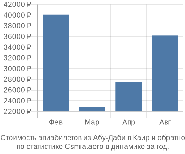 Стоимость авиабилетов из Абу-Даби в Каир