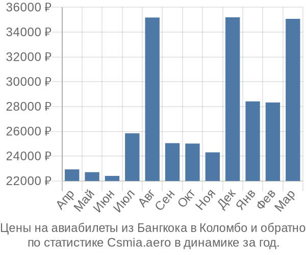 Авиабилеты из Бангкока в Коломбо цены