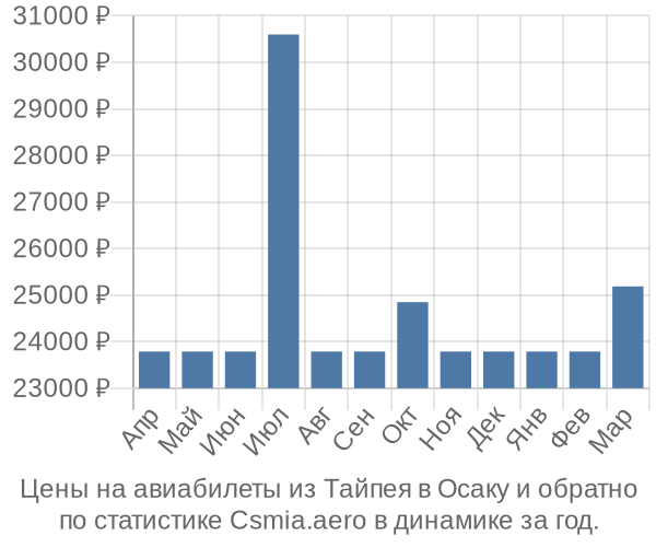 Авиабилеты из Тайпея в Осаку цены