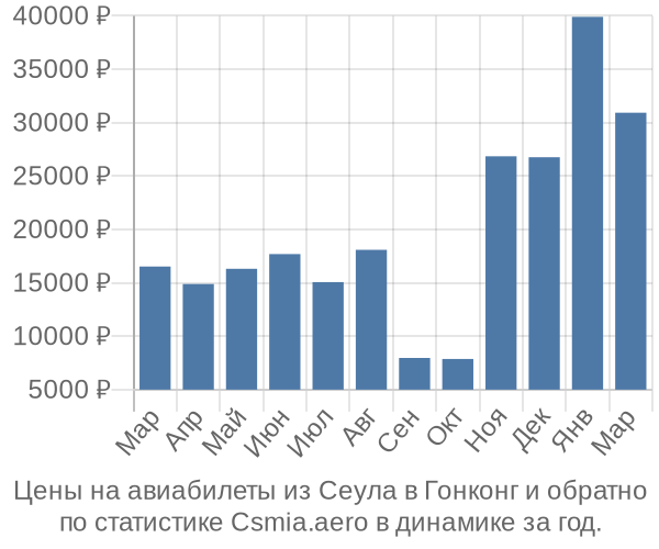 Авиабилеты из Сеула в Гонконг цены