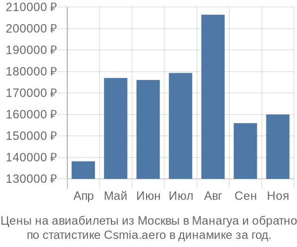 Авиабилеты из Москвы в Манагуа цены